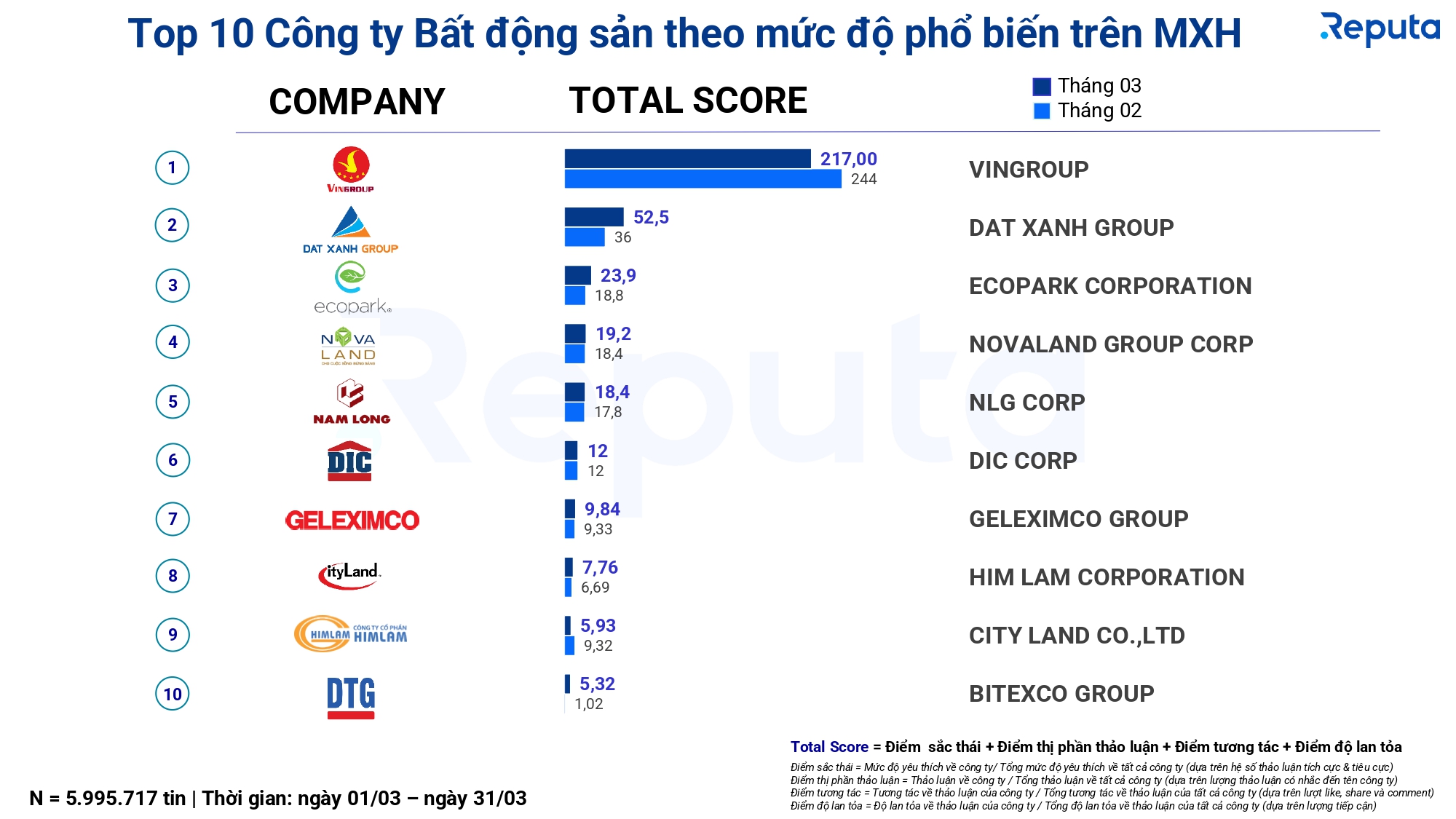 Bản tin ngành bất động sản tháng 04/2026: Thị trường tiếp tục tái cấu trúc mạnh, phân hóa rõ rệt